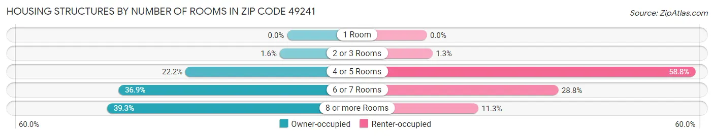 Housing Structures by Number of Rooms in Zip Code 49241