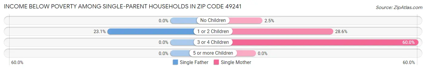 Income Below Poverty Among Single-Parent Households in Zip Code 49241