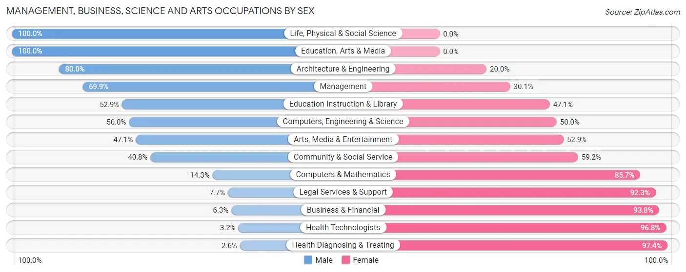 Management, Business, Science and Arts Occupations by Sex in Zip Code 49241