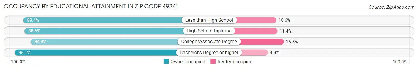 Occupancy by Educational Attainment in Zip Code 49241