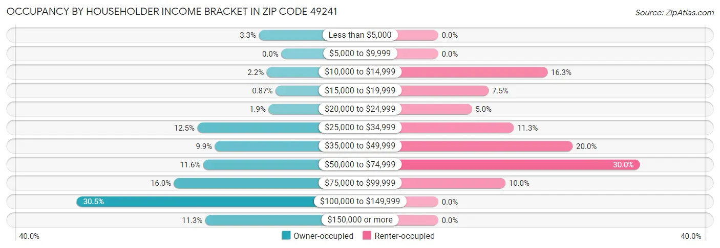 Occupancy by Householder Income Bracket in Zip Code 49241