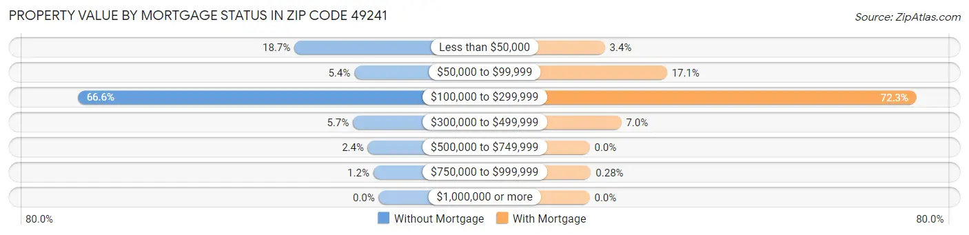 Property Value by Mortgage Status in Zip Code 49241