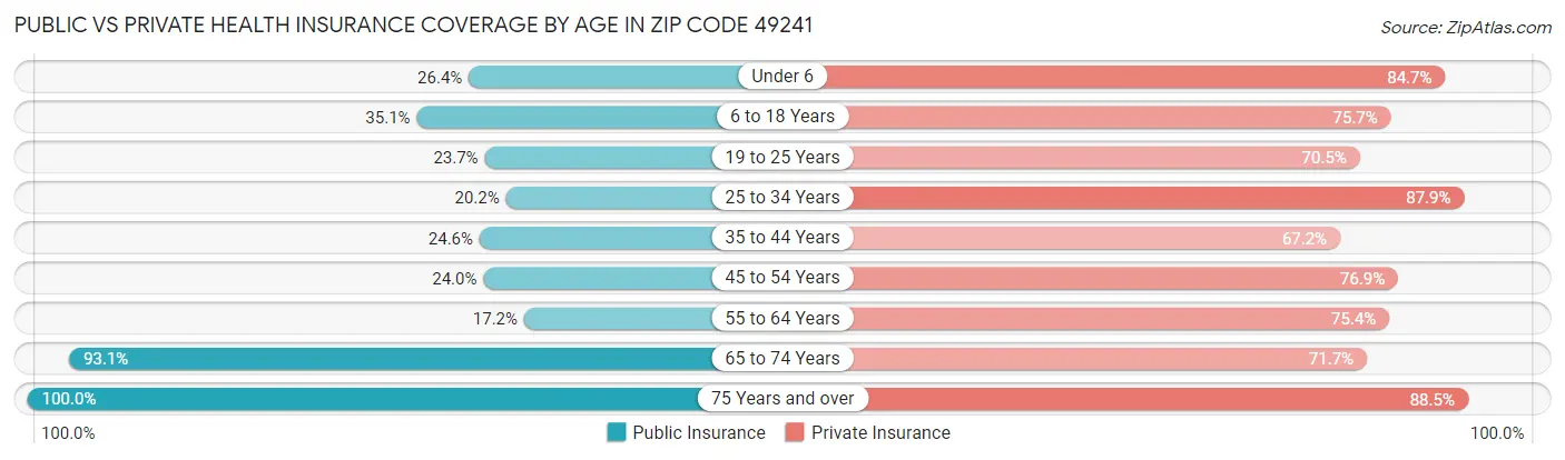 Public vs Private Health Insurance Coverage by Age in Zip Code 49241