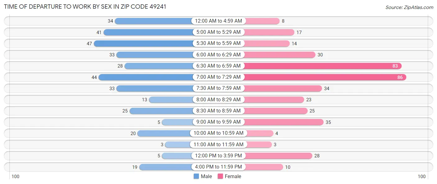 Time of Departure to Work by Sex in Zip Code 49241