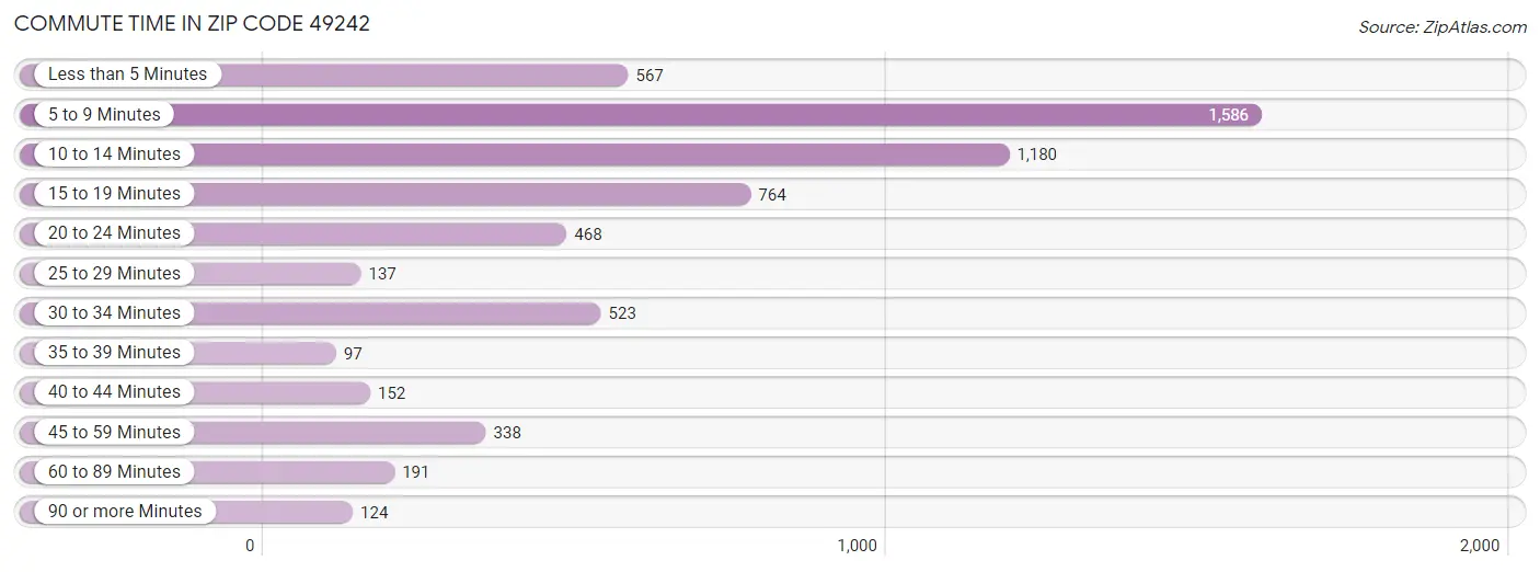 Commute Time in Zip Code 49242