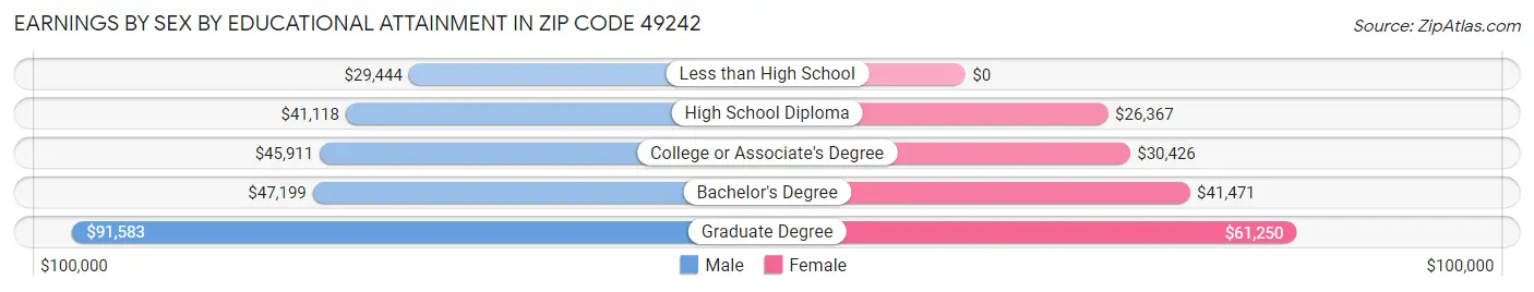 Earnings by Sex by Educational Attainment in Zip Code 49242
