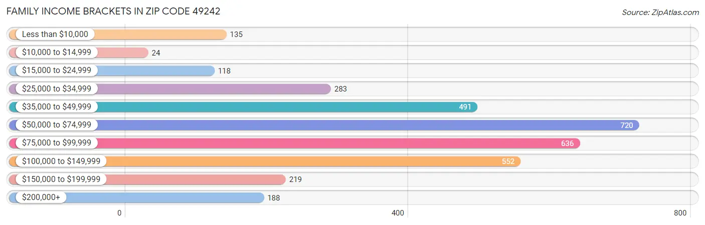 Family Income Brackets in Zip Code 49242