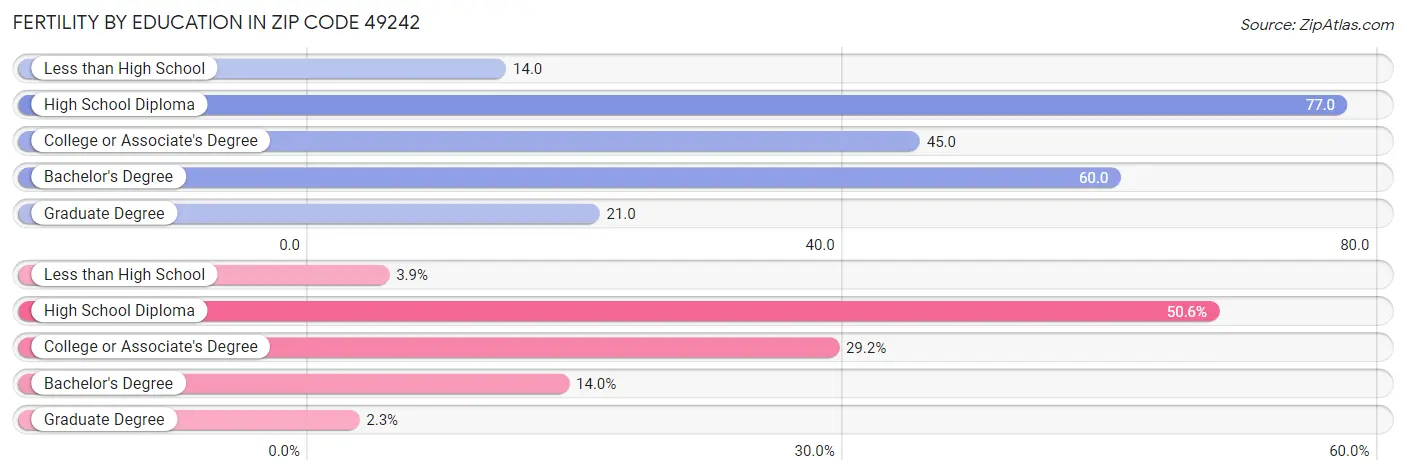 Female Fertility by Education Attainment in Zip Code 49242