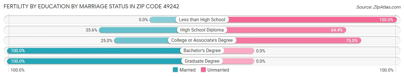 Female Fertility by Education by Marriage Status in Zip Code 49242