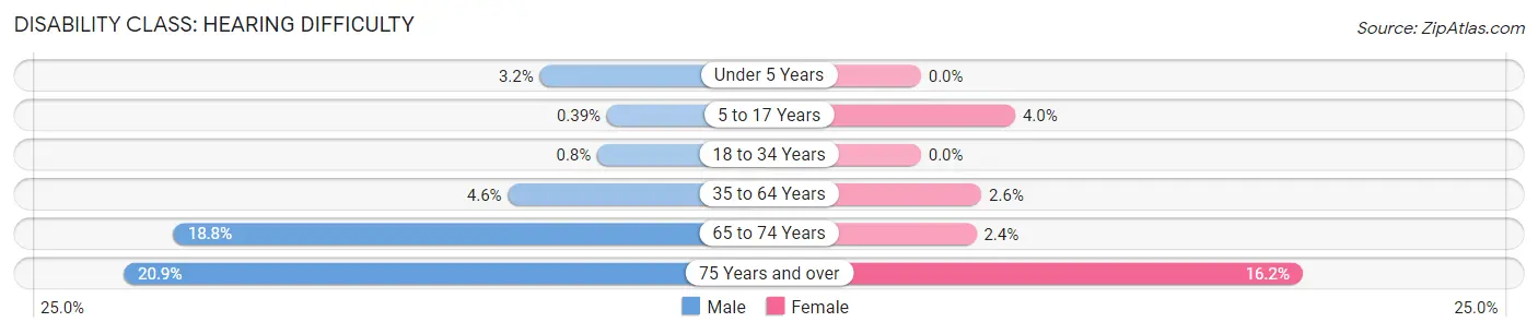 Disability in Zip Code 49242: <span>Hearing Difficulty</span>