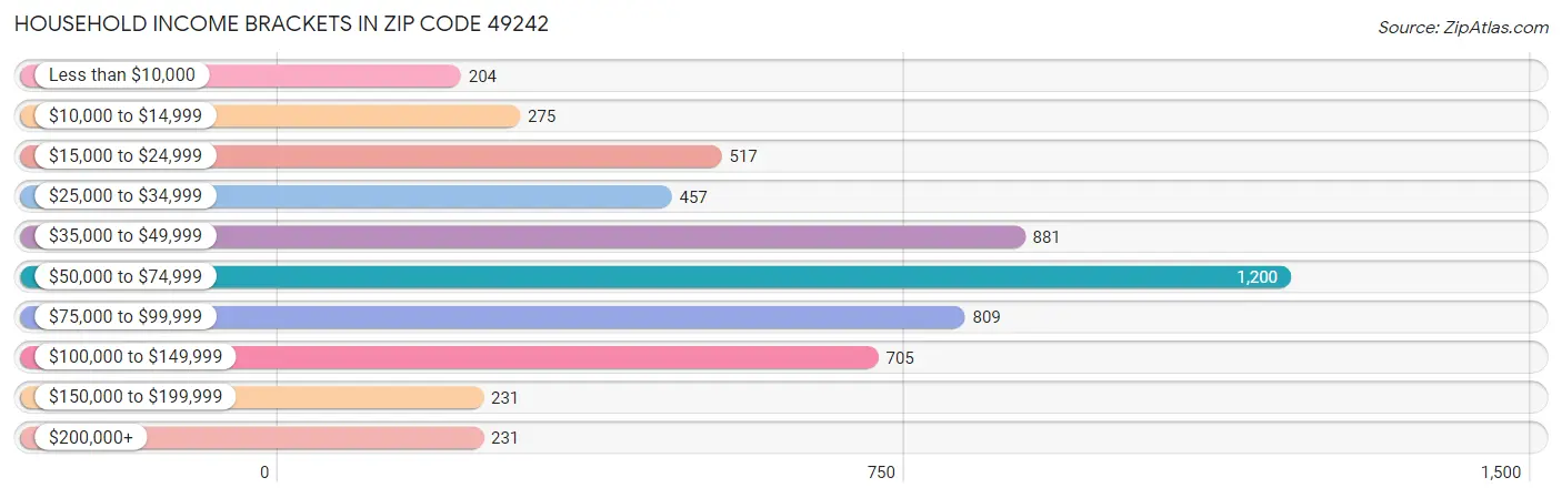 Household Income Brackets in Zip Code 49242