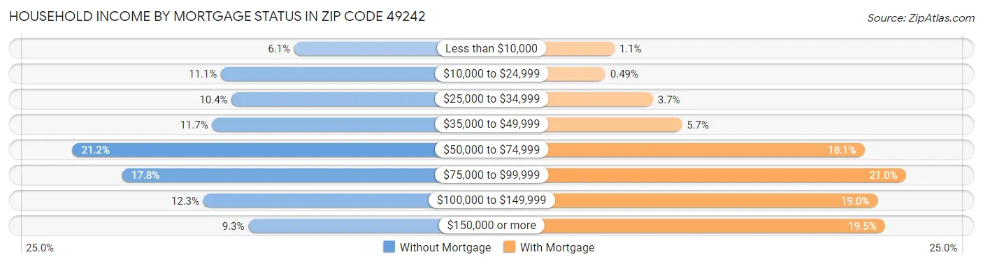 Household Income by Mortgage Status in Zip Code 49242