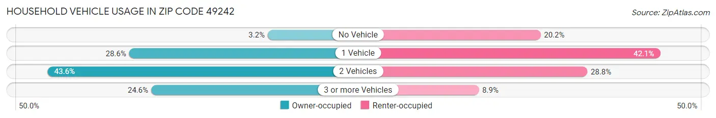 Household Vehicle Usage in Zip Code 49242