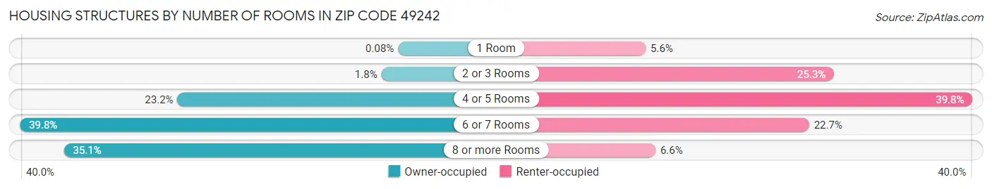 Housing Structures by Number of Rooms in Zip Code 49242