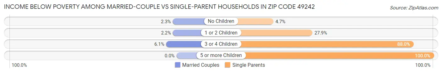 Income Below Poverty Among Married-Couple vs Single-Parent Households in Zip Code 49242
