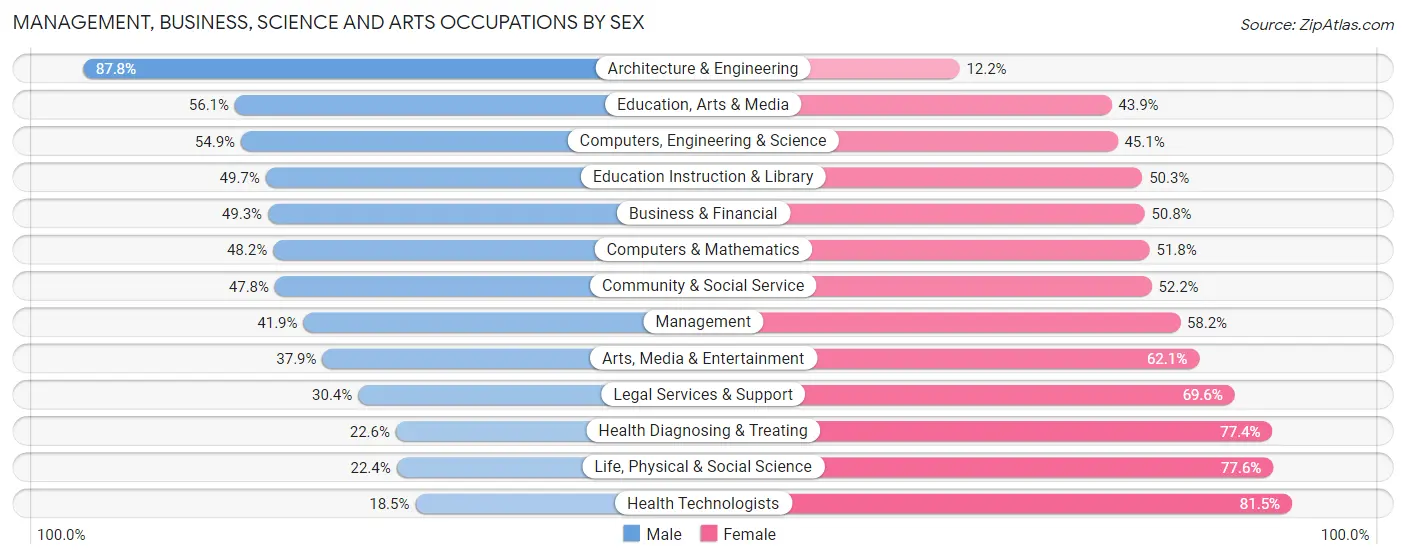 Management, Business, Science and Arts Occupations by Sex in Zip Code 49242