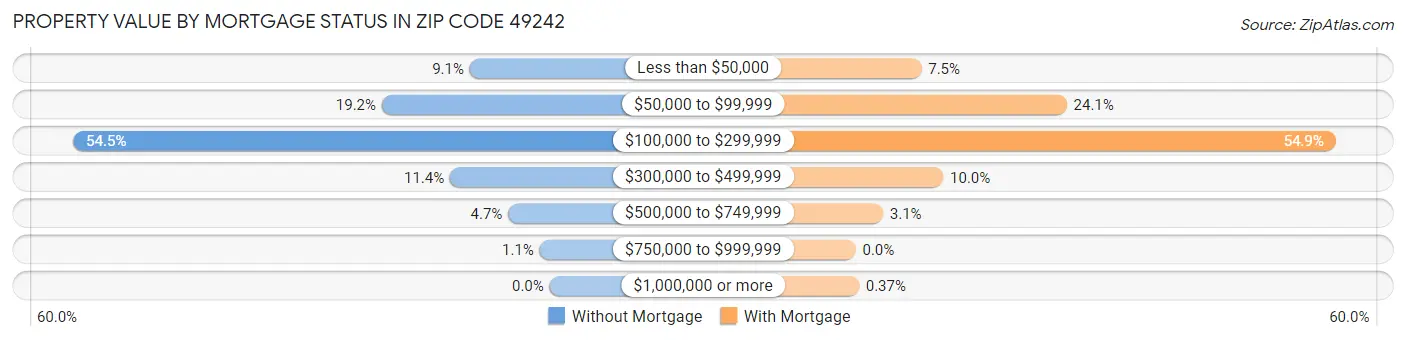 Property Value by Mortgage Status in Zip Code 49242