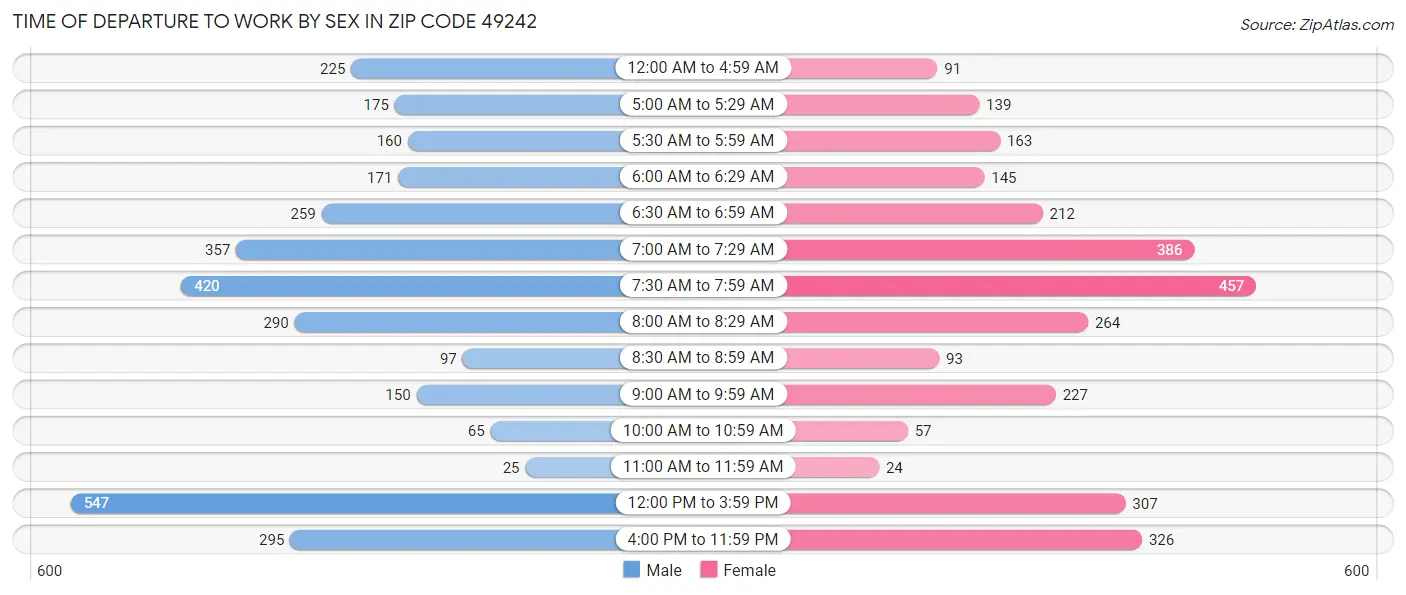 Time of Departure to Work by Sex in Zip Code 49242