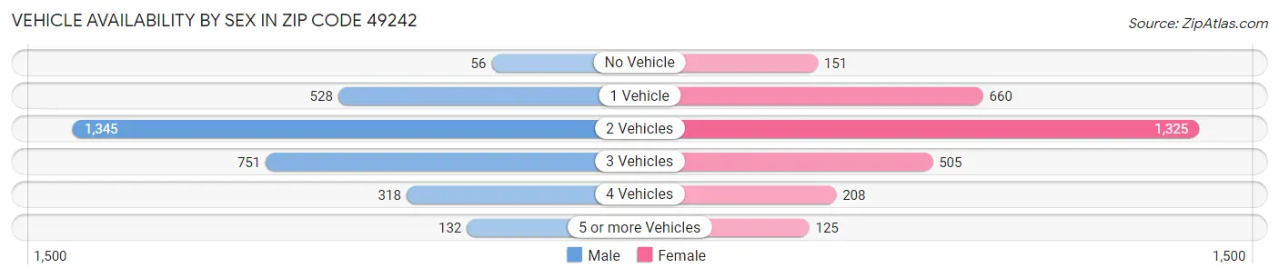 Vehicle Availability by Sex in Zip Code 49242
