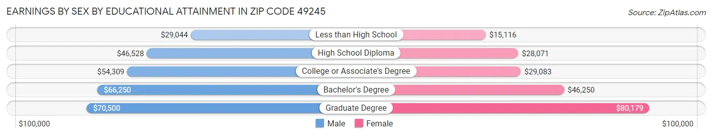 Earnings by Sex by Educational Attainment in Zip Code 49245