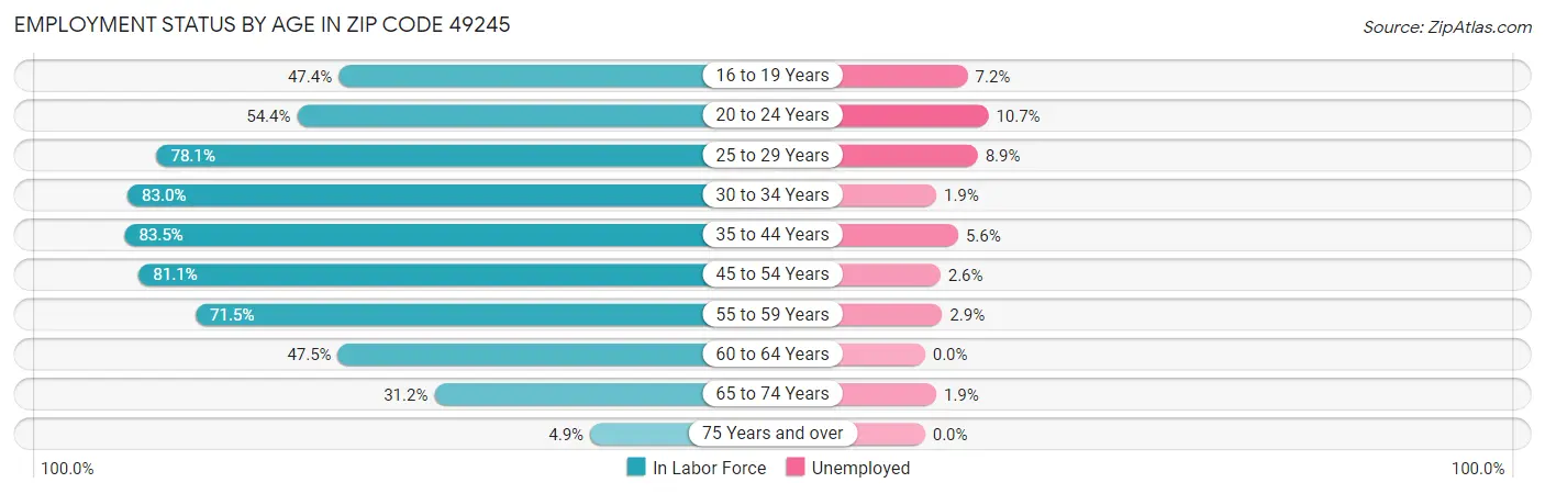 Employment Status by Age in Zip Code 49245