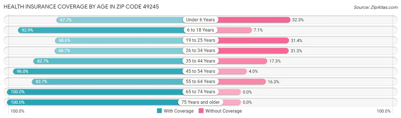 Health Insurance Coverage by Age in Zip Code 49245