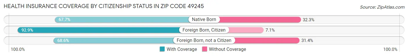Health Insurance Coverage by Citizenship Status in Zip Code 49245