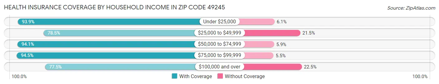 Health Insurance Coverage by Household Income in Zip Code 49245