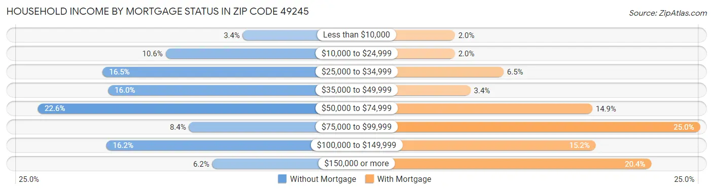 Household Income by Mortgage Status in Zip Code 49245
