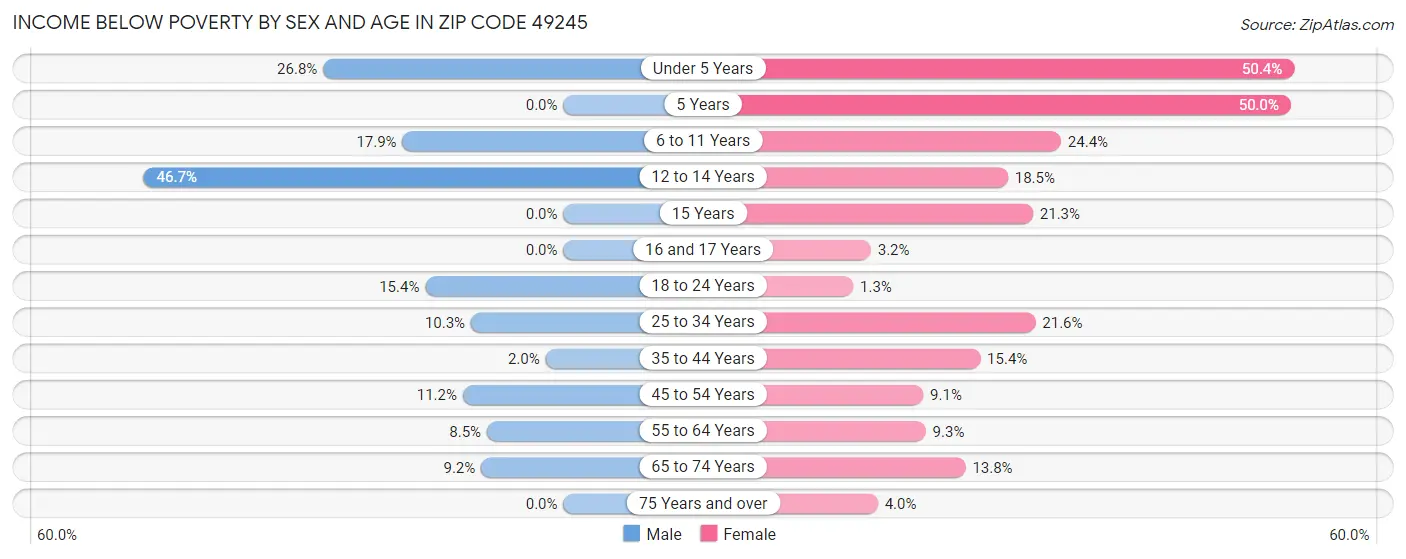 Income Below Poverty by Sex and Age in Zip Code 49245