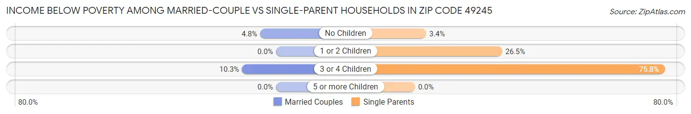 Income Below Poverty Among Married-Couple vs Single-Parent Households in Zip Code 49245