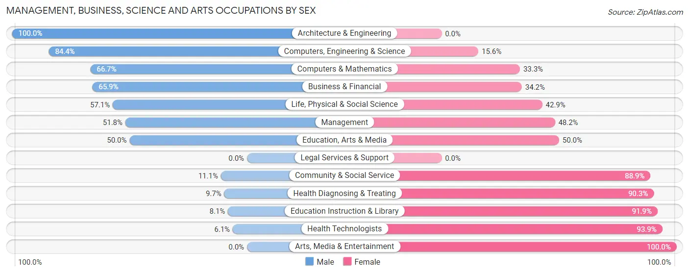 Management, Business, Science and Arts Occupations by Sex in Zip Code 49245