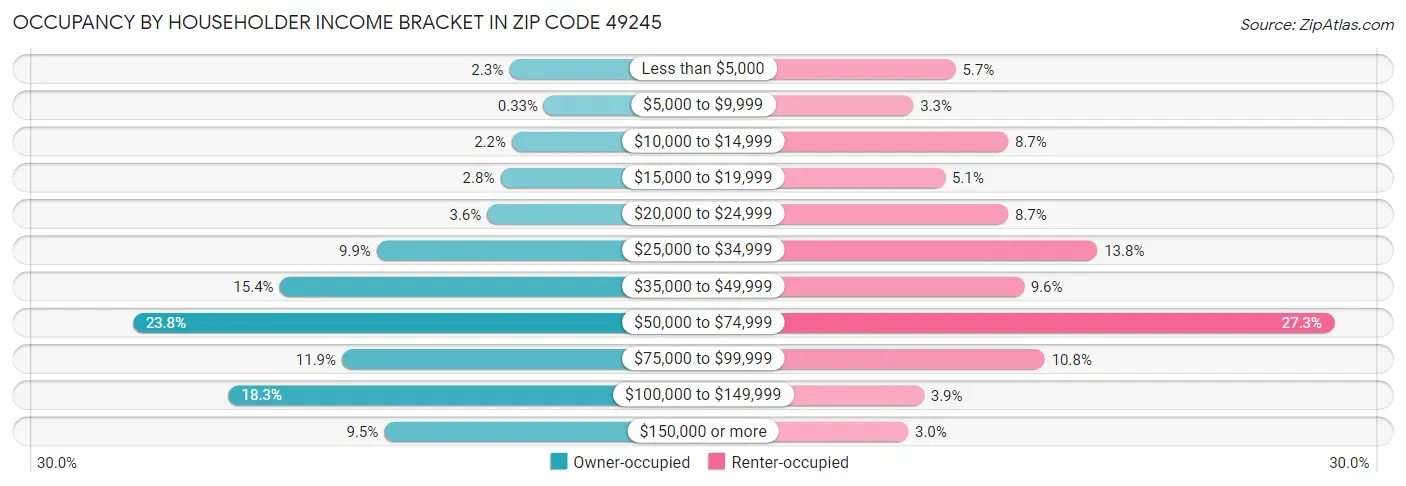 Occupancy by Householder Income Bracket in Zip Code 49245