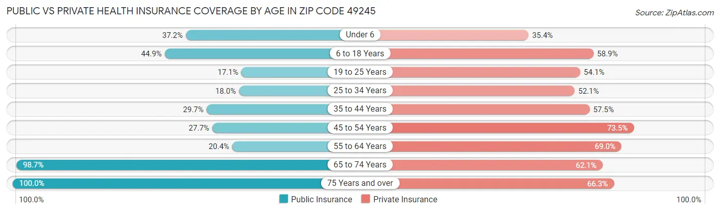 Public vs Private Health Insurance Coverage by Age in Zip Code 49245