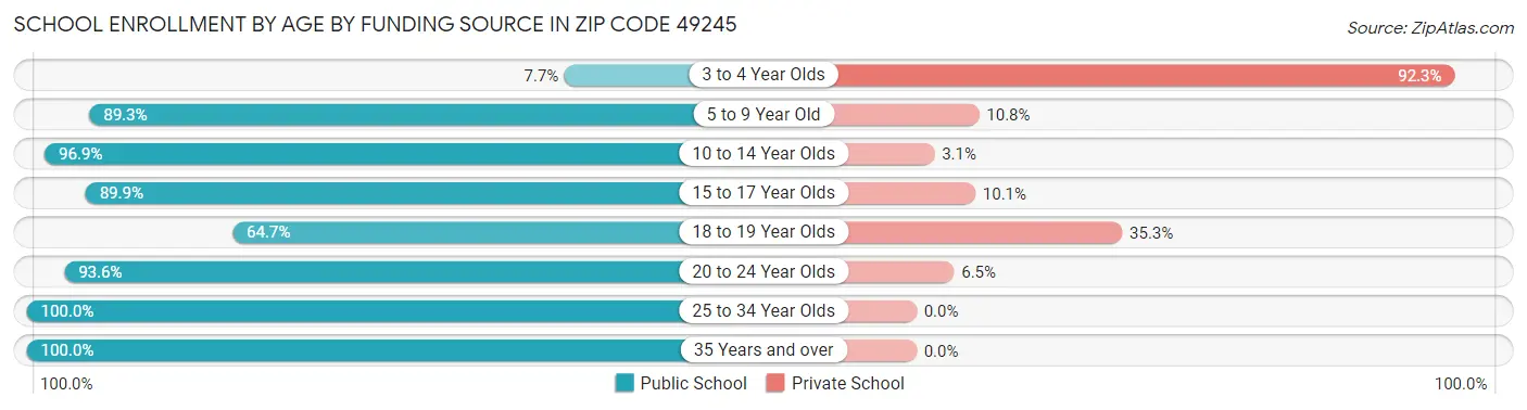 School Enrollment by Age by Funding Source in Zip Code 49245