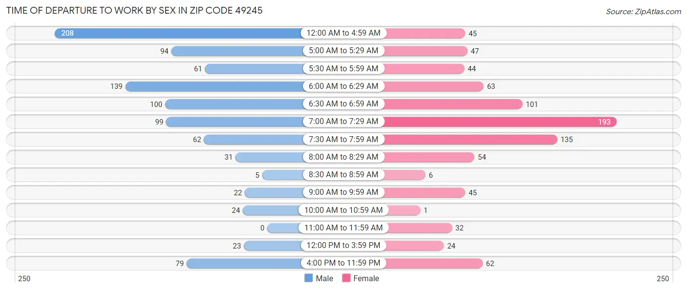 Time of Departure to Work by Sex in Zip Code 49245