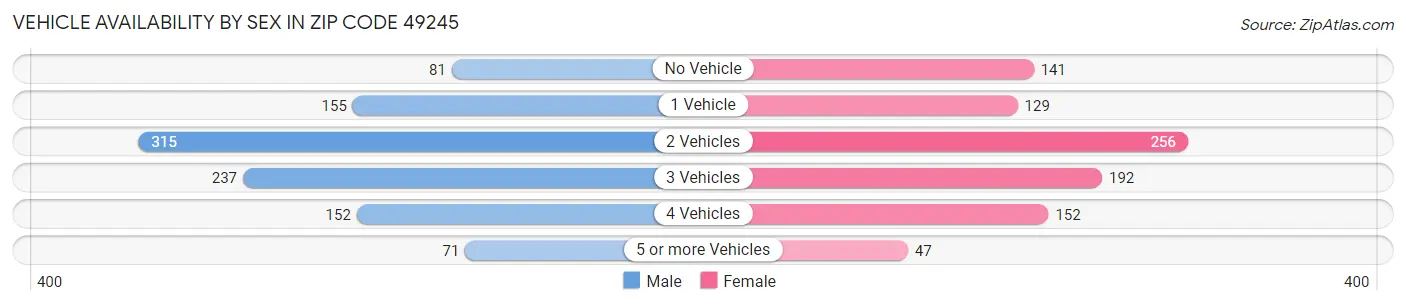 Vehicle Availability by Sex in Zip Code 49245