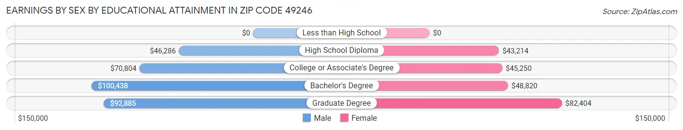 Earnings by Sex by Educational Attainment in Zip Code 49246