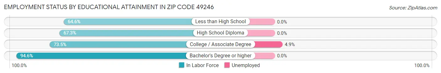 Employment Status by Educational Attainment in Zip Code 49246