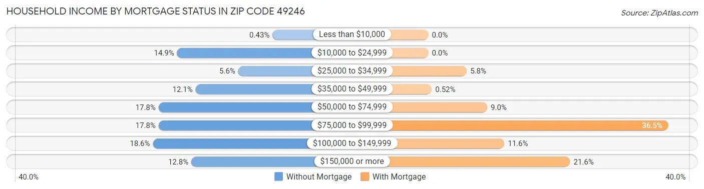 Household Income by Mortgage Status in Zip Code 49246