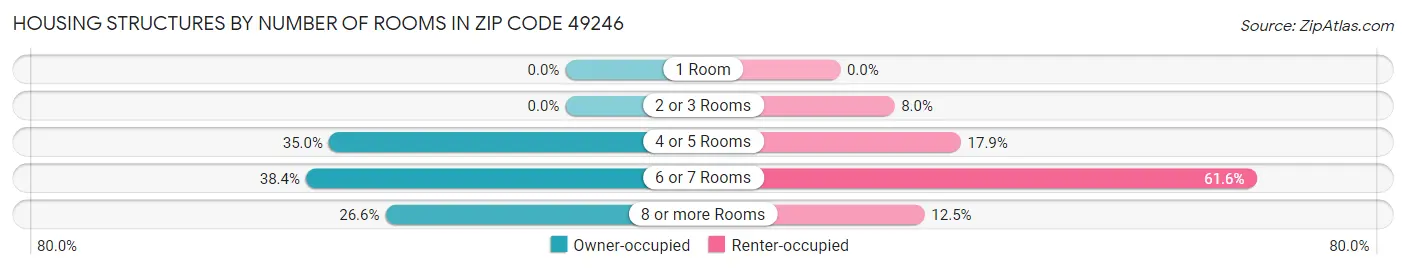 Housing Structures by Number of Rooms in Zip Code 49246