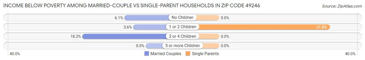 Income Below Poverty Among Married-Couple vs Single-Parent Households in Zip Code 49246