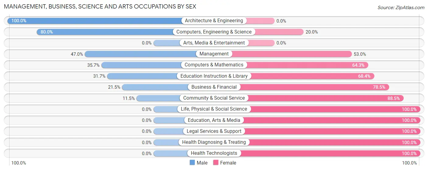 Management, Business, Science and Arts Occupations by Sex in Zip Code 49246
