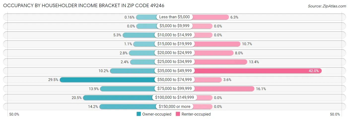 Occupancy by Householder Income Bracket in Zip Code 49246