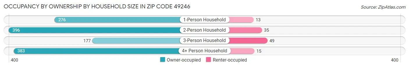 Occupancy by Ownership by Household Size in Zip Code 49246