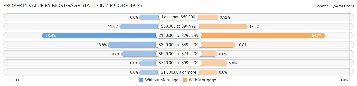 Property Value by Mortgage Status in Zip Code 49246