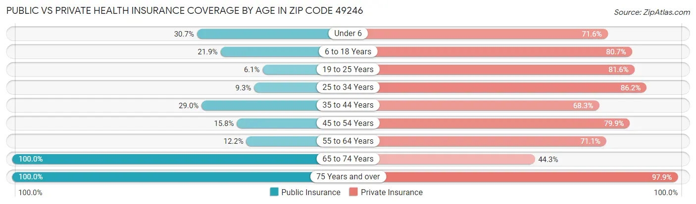 Public vs Private Health Insurance Coverage by Age in Zip Code 49246