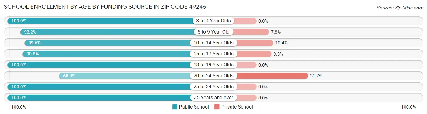 School Enrollment by Age by Funding Source in Zip Code 49246