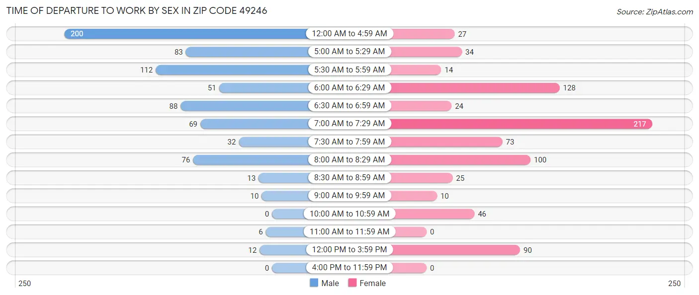Time of Departure to Work by Sex in Zip Code 49246