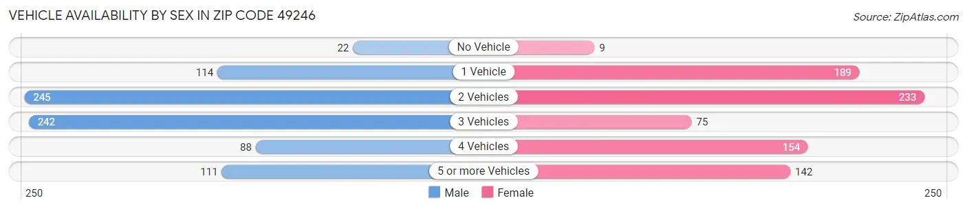 Vehicle Availability by Sex in Zip Code 49246